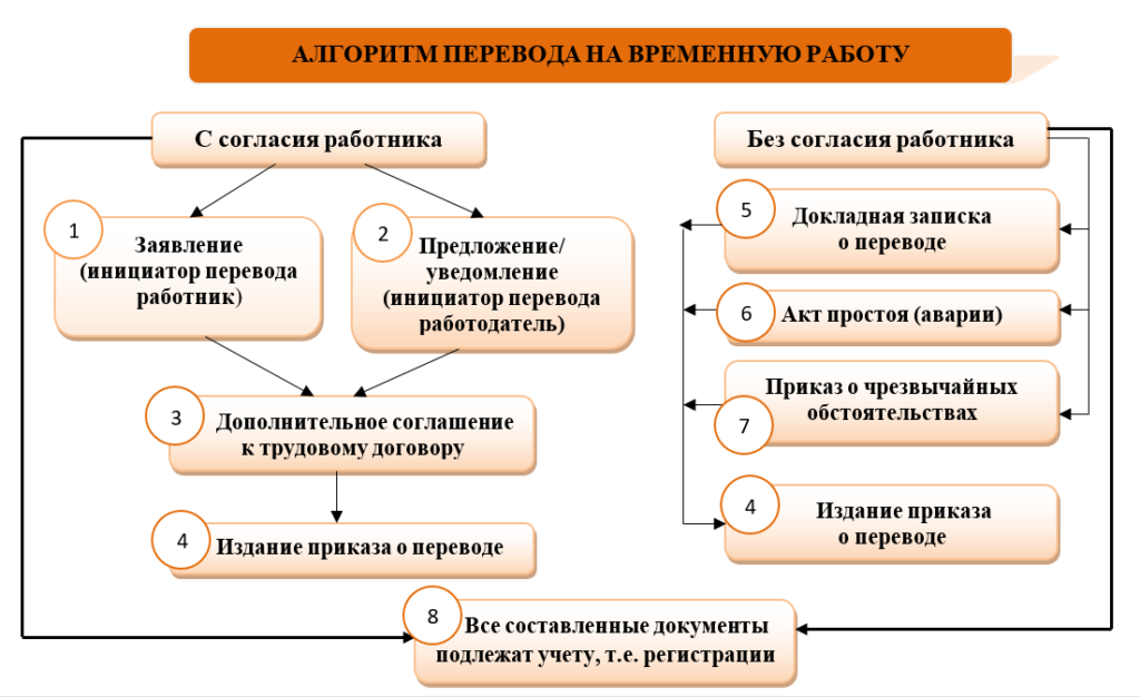 Схема о приеме на работу