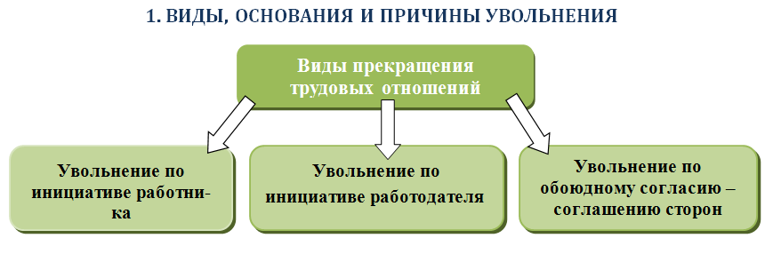 Правовые последствия увольнения по отдельным основаниям схема