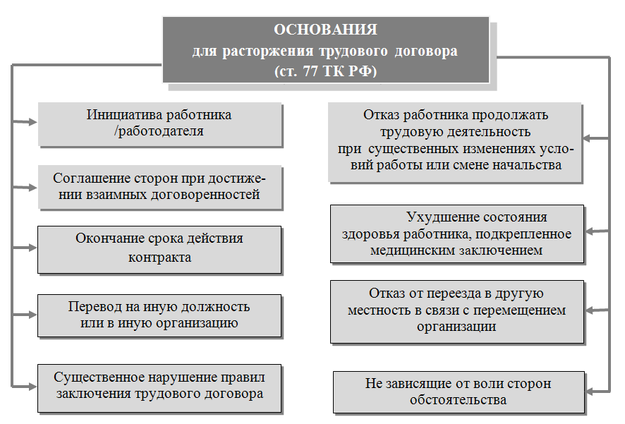 Правовые последствия увольнения по отдельным основаниям схема