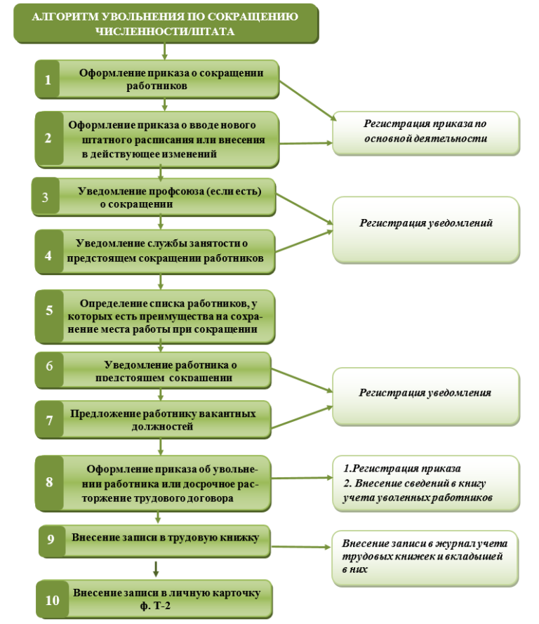 Порядок увольнения работника по сокращению штата схема и выплаты