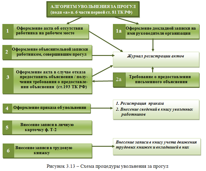 Увольнение за прогул пошаговая процедура схема с образцами документов